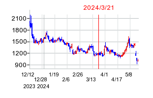 2024年3月21日 15:02前後のの株価チャート